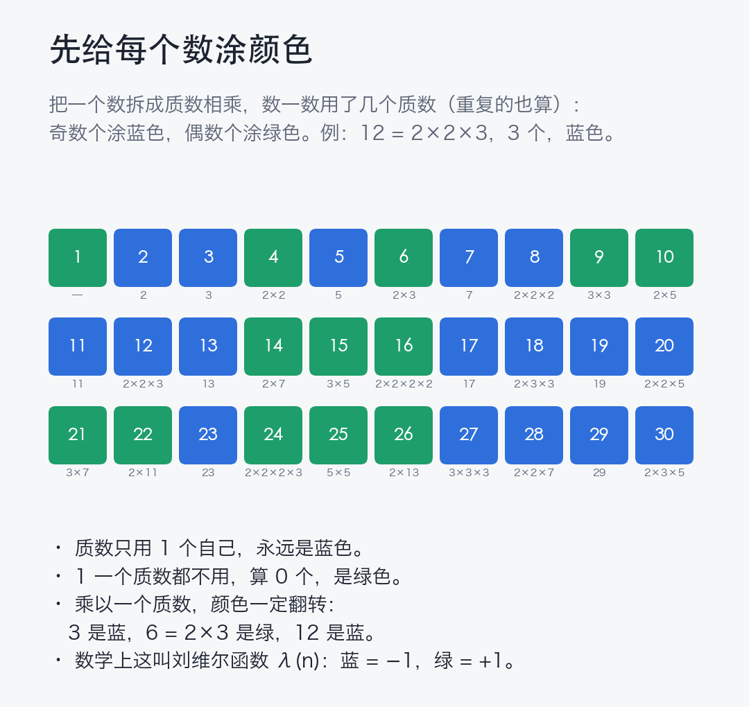 1 到 30 按质因子个数的奇偶涂成蓝色或绿色