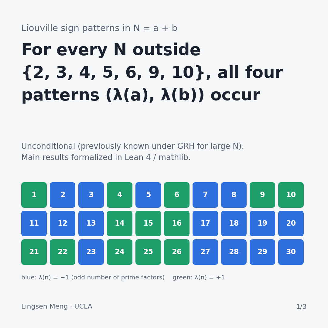 The numbers 1 to 30 coloured blue or green by the parity of their number of prime factors