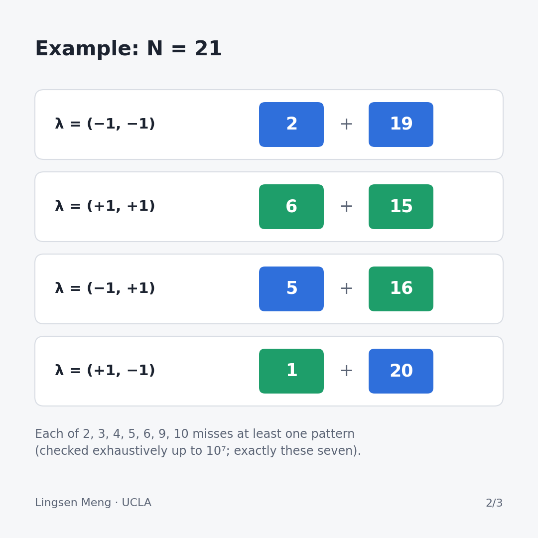 The four colour patterns for N = 21: 2+19, 6+15, 5+16 and 1+20
