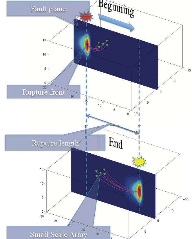 A small-scale array near the fault back-traces high-frequenc