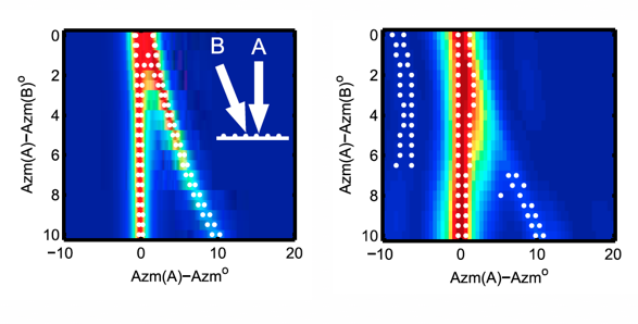 Resolving two plane waves A and B: MUSIC (left) separates so