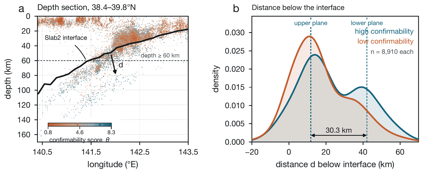 Depth section of the NE Japan forearc catalogue coloured by confirmability score, and the distribution of distance below the plate interface for high- and low-scored events